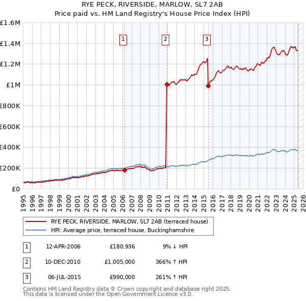 RYE PECK, RIVERSIDE, MARLOW, SL7 2AB: Price paid vs HM Land Registry's House Price Index