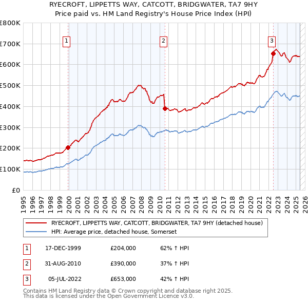 RYECROFT, LIPPETTS WAY, CATCOTT, BRIDGWATER, TA7 9HY: Price paid vs HM Land Registry's House Price Index