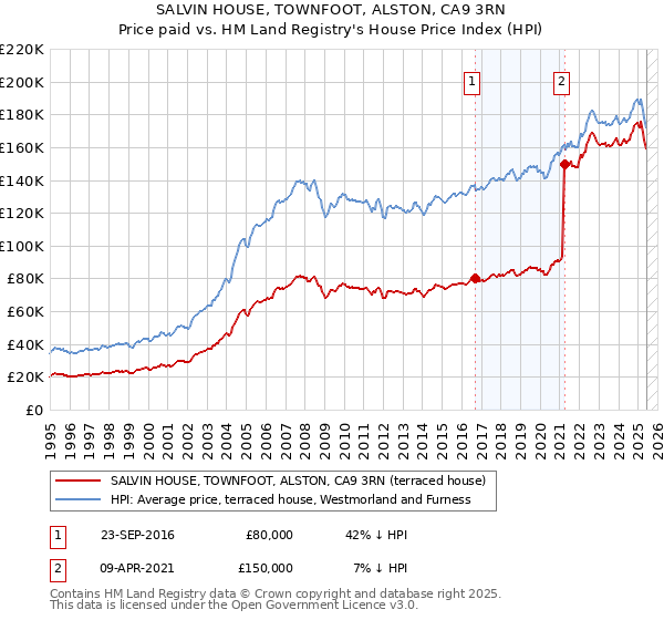 SALVIN HOUSE, TOWNFOOT, ALSTON, CA9 3RN: Price paid vs HM Land Registry's House Price Index