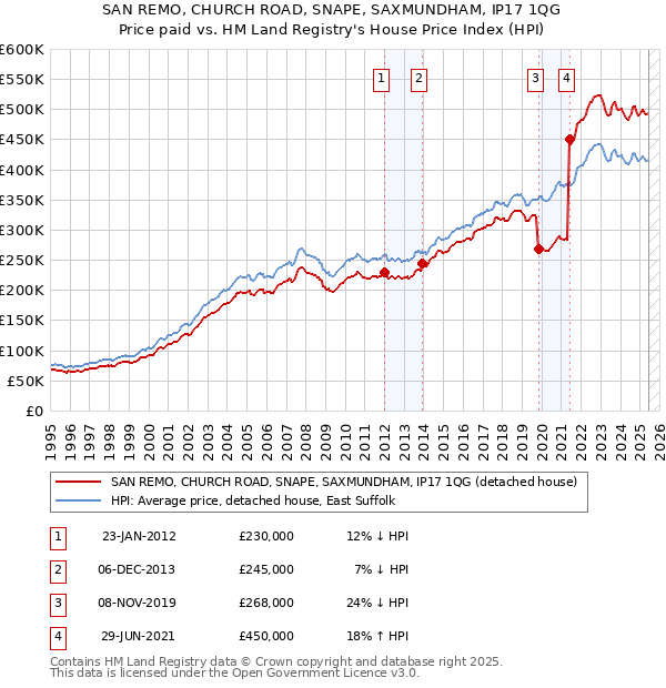 SAN REMO, CHURCH ROAD, SNAPE, SAXMUNDHAM, IP17 1QG: Price paid vs HM Land Registry's House Price Index