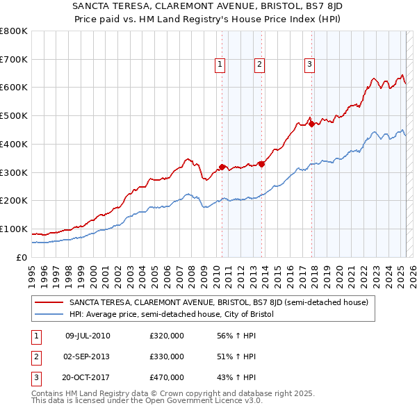 SANCTA TERESA, CLAREMONT AVENUE, BRISTOL, BS7 8JD: Price paid vs HM Land Registry's House Price Index