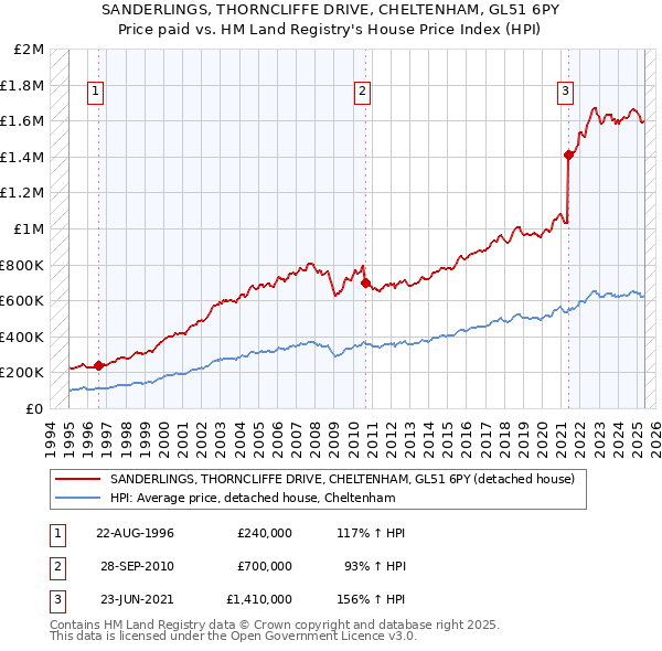 SANDERLINGS, THORNCLIFFE DRIVE, CHELTENHAM, GL51 6PY: Price paid vs HM Land Registry's House Price Index