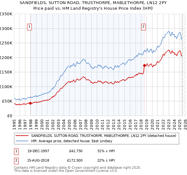 SANDFIELDS, SUTTON ROAD, TRUSTHORPE, MABLETHORPE, LN12 2PY: Price paid vs HM Land Registry's House Price Index