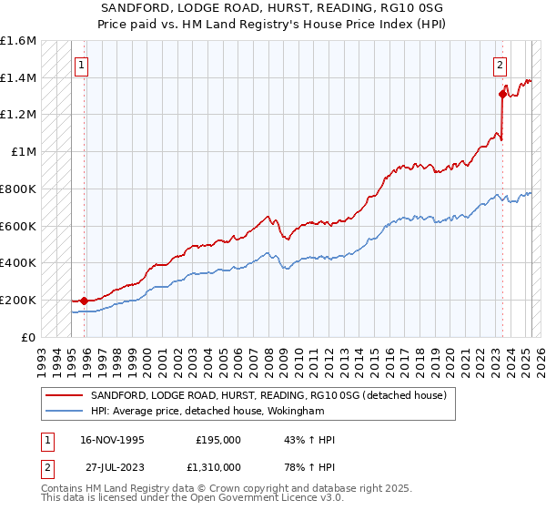 SANDFORD, LODGE ROAD, HURST, READING, RG10 0SG: Price paid vs HM Land Registry's House Price Index