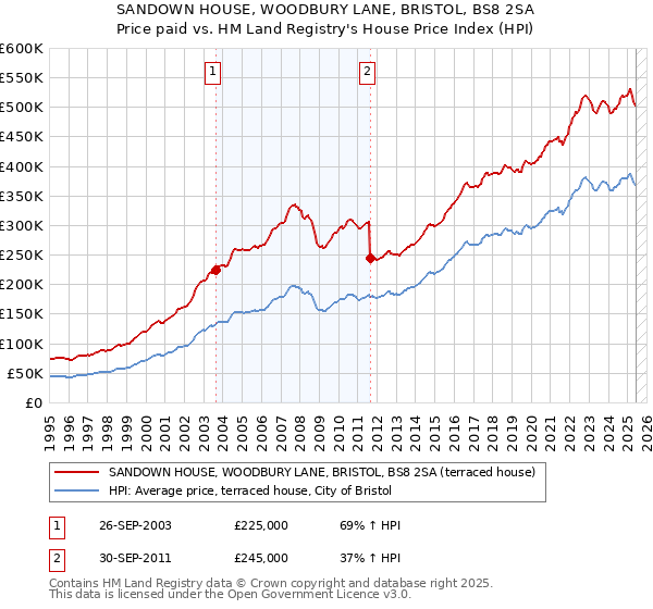 SANDOWN HOUSE, WOODBURY LANE, BRISTOL, BS8 2SA: Price paid vs HM Land Registry's House Price Index