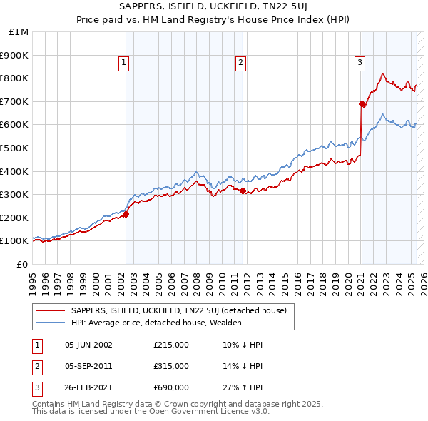 SAPPERS, ISFIELD, UCKFIELD, TN22 5UJ: Price paid vs HM Land Registry's House Price Index