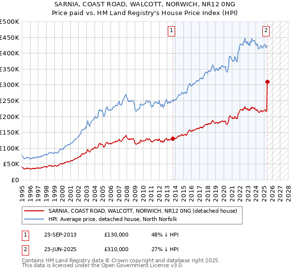 SARNIA, COAST ROAD, WALCOTT, NORWICH, NR12 0NG: Price paid vs HM Land Registry's House Price Index