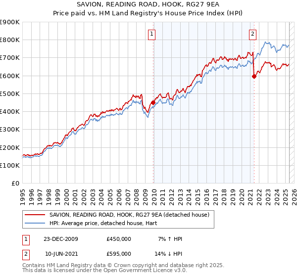 SAVION, READING ROAD, HOOK, RG27 9EA: Price paid vs HM Land Registry's House Price Index