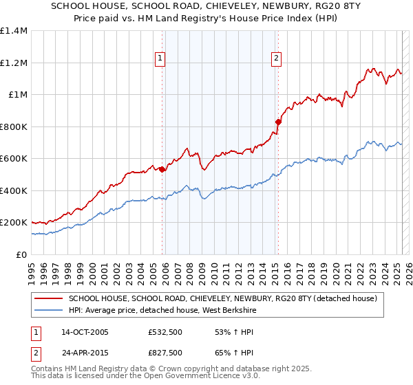 SCHOOL HOUSE, SCHOOL ROAD, CHIEVELEY, NEWBURY, RG20 8TY: Price paid vs HM Land Registry's House Price Index