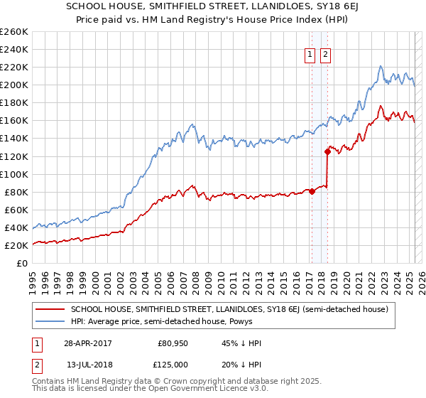 SCHOOL HOUSE, SMITHFIELD STREET, LLANIDLOES, SY18 6EJ: Price paid vs HM Land Registry's House Price Index