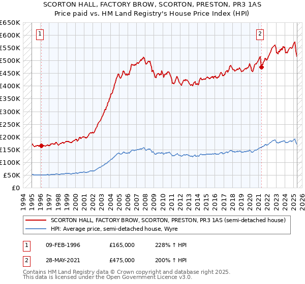 SCORTON HALL, FACTORY BROW, SCORTON, PRESTON, PR3 1AS: Price paid vs HM Land Registry's House Price Index