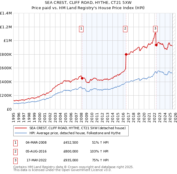 SEA CREST, CLIFF ROAD, HYTHE, CT21 5XW: Price paid vs HM Land Registry's House Price Index
