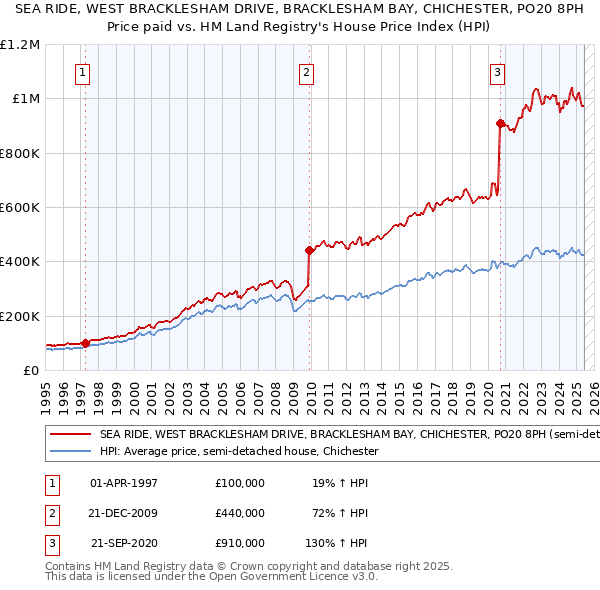 SEA RIDE, WEST BRACKLESHAM DRIVE, BRACKLESHAM BAY, CHICHESTER, PO20 8PH: Price paid vs HM Land Registry's House Price Index