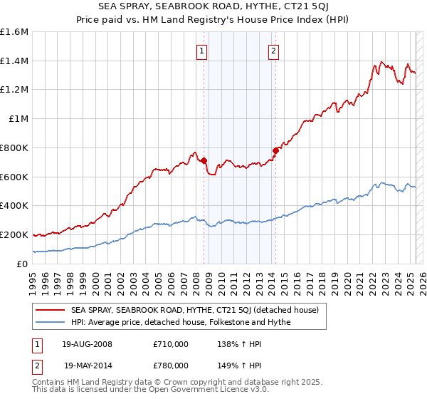 SEA SPRAY, SEABROOK ROAD, HYTHE, CT21 5QJ: Price paid vs HM Land Registry's House Price Index