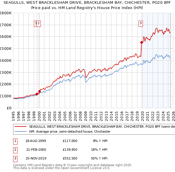 SEAGULLS, WEST BRACKLESHAM DRIVE, BRACKLESHAM BAY, CHICHESTER, PO20 8PF: Price paid vs HM Land Registry's House Price Index