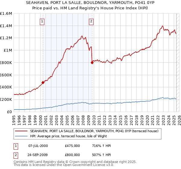 SEAHAVEN, PORT LA SALLE, BOULDNOR, YARMOUTH, PO41 0YP: Price paid vs HM Land Registry's House Price Index