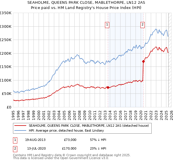 SEAHOLME, QUEENS PARK CLOSE, MABLETHORPE, LN12 2AS: Price paid vs HM Land Registry's House Price Index