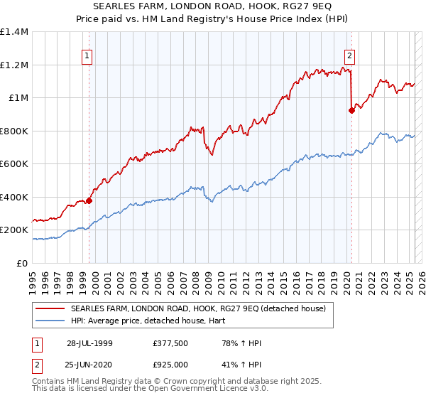SEARLES FARM, LONDON ROAD, HOOK, RG27 9EQ: Price paid vs HM Land Registry's House Price Index