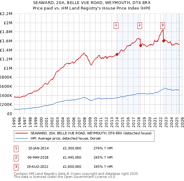 SEAWARD, 20A, BELLE VUE ROAD, WEYMOUTH, DT4 8RX: Price paid vs HM Land Registry's House Price Index