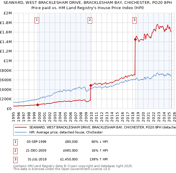 SEAWARD, WEST BRACKLESHAM DRIVE, BRACKLESHAM BAY, CHICHESTER, PO20 8PH: Price paid vs HM Land Registry's House Price Index