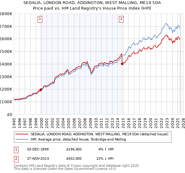 SEDALIA, LONDON ROAD, ADDINGTON, WEST MALLING, ME19 5DA: Price paid vs HM Land Registry's House Price Index