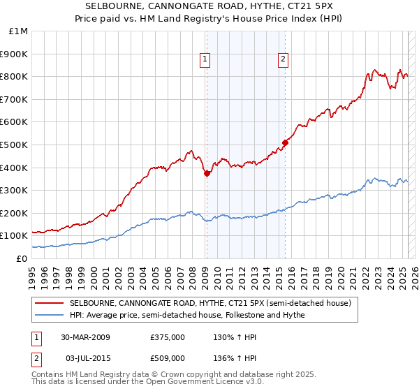SELBOURNE, CANNONGATE ROAD, HYTHE, CT21 5PX: Price paid vs HM Land Registry's House Price Index
