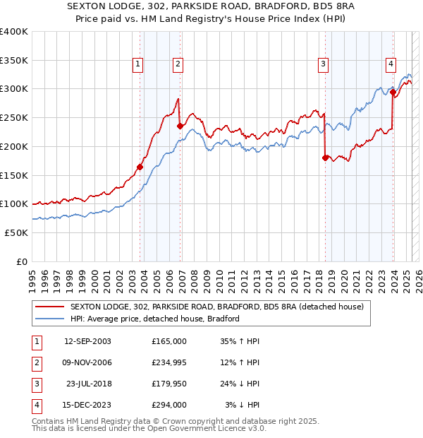 SEXTON LODGE, 302, PARKSIDE ROAD, BRADFORD, BD5 8RA: Price paid vs HM Land Registry's House Price Index