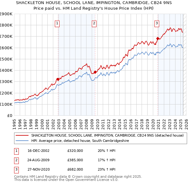 SHACKLETON HOUSE, SCHOOL LANE, IMPINGTON, CAMBRIDGE, CB24 9NS: Price paid vs HM Land Registry's House Price Index