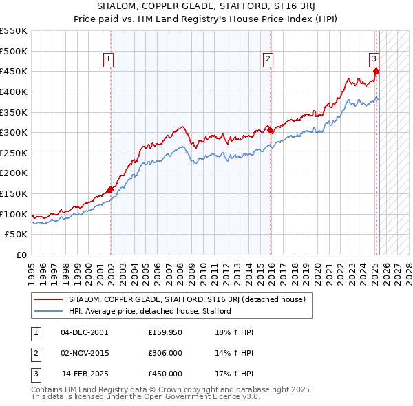 SHALOM, COPPER GLADE, STAFFORD, ST16 3RJ: Price paid vs HM Land Registry's House Price Index