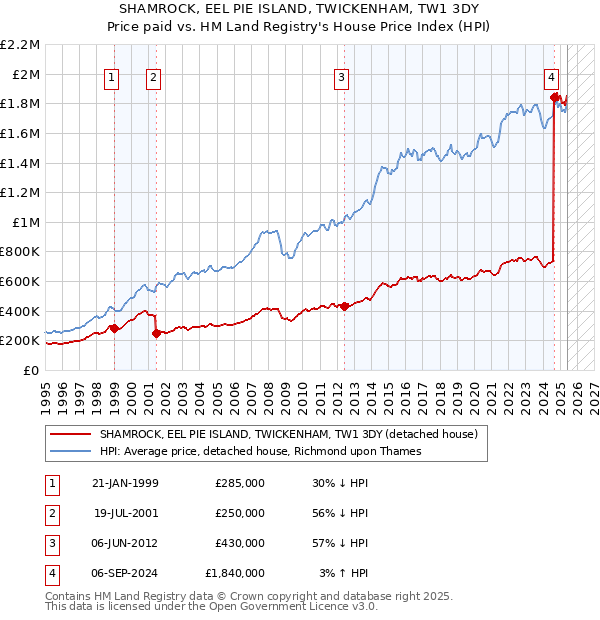 SHAMROCK, EEL PIE ISLAND, TWICKENHAM, TW1 3DY: Price paid vs HM Land Registry's House Price Index