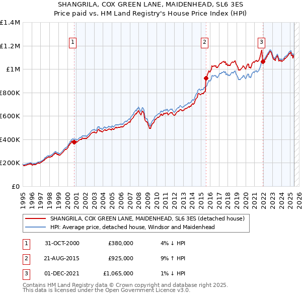 SHANGRILA, COX GREEN LANE, MAIDENHEAD, SL6 3ES: Price paid vs HM Land Registry's House Price Index
