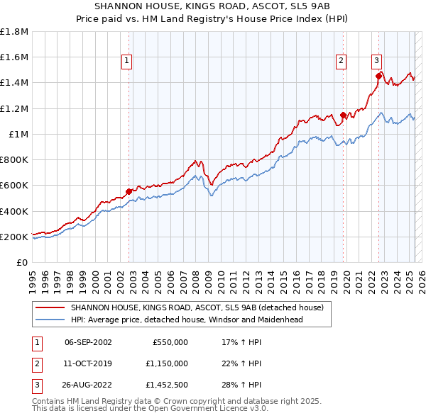 SHANNON HOUSE, KINGS ROAD, ASCOT, SL5 9AB: Price paid vs HM Land Registry's House Price Index