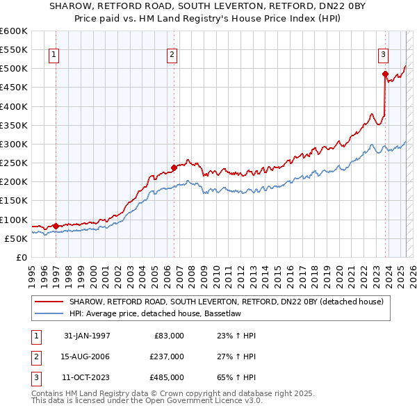 SHAROW, RETFORD ROAD, SOUTH LEVERTON, RETFORD, DN22 0BY: Price paid vs HM Land Registry's House Price Index