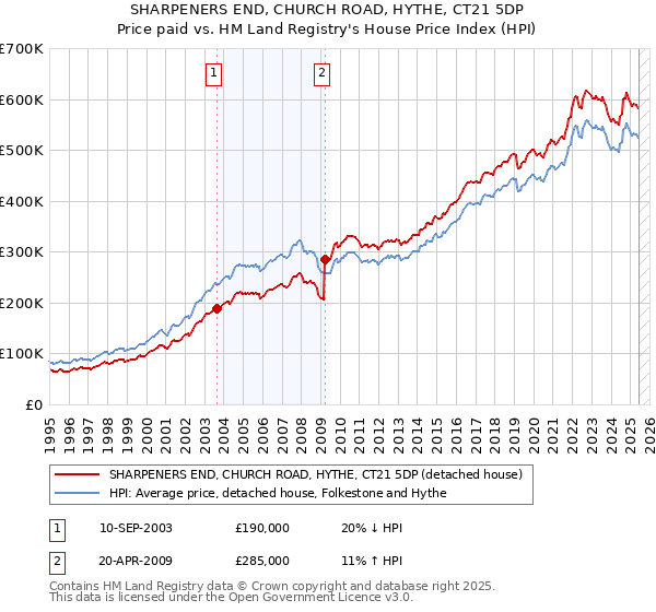 SHARPENERS END, CHURCH ROAD, HYTHE, CT21 5DP: Price paid vs HM Land Registry's House Price Index
