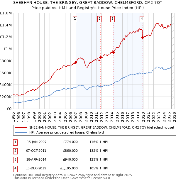 SHEEHAN HOUSE, THE BRINGEY, GREAT BADDOW, CHELMSFORD, CM2 7QY: Price paid vs HM Land Registry's House Price Index