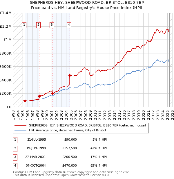 SHEPHERDS HEY, SHEEPWOOD ROAD, BRISTOL, BS10 7BP: Price paid vs HM Land Registry's House Price Index