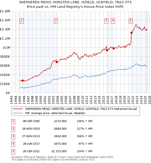 SHEPHERDS MEAD, HORSTED LANE, ISFIELD, UCKFIELD, TN22 5TX: Price paid vs HM Land Registry's House Price Index