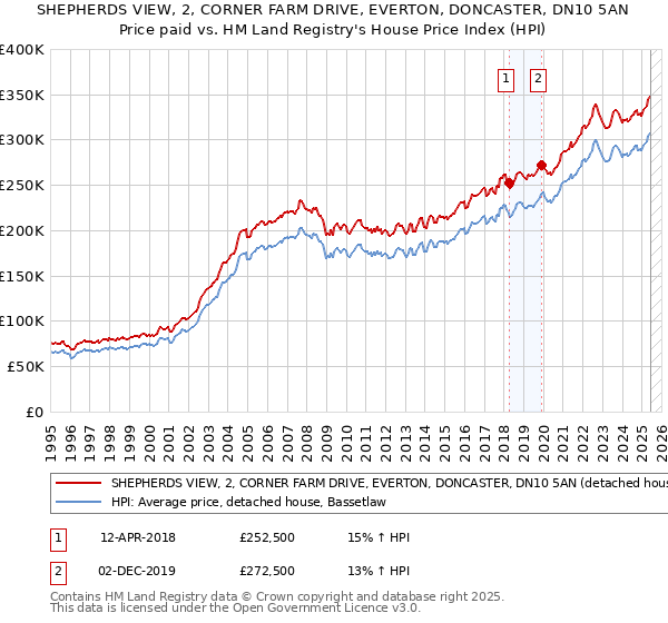 SHEPHERDS VIEW, 2, CORNER FARM DRIVE, EVERTON, DONCASTER, DN10 5AN: Price paid vs HM Land Registry's House Price Index
