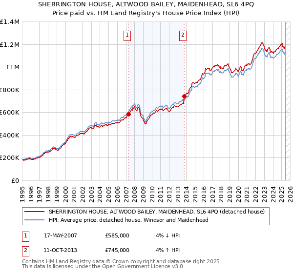 SHERRINGTON HOUSE, ALTWOOD BAILEY, MAIDENHEAD, SL6 4PQ: Price paid vs HM Land Registry's House Price Index