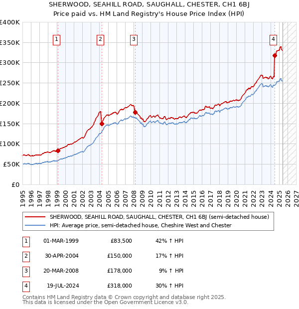 SHERWOOD, SEAHILL ROAD, SAUGHALL, CHESTER, CH1 6BJ: Price paid vs HM Land Registry's House Price Index