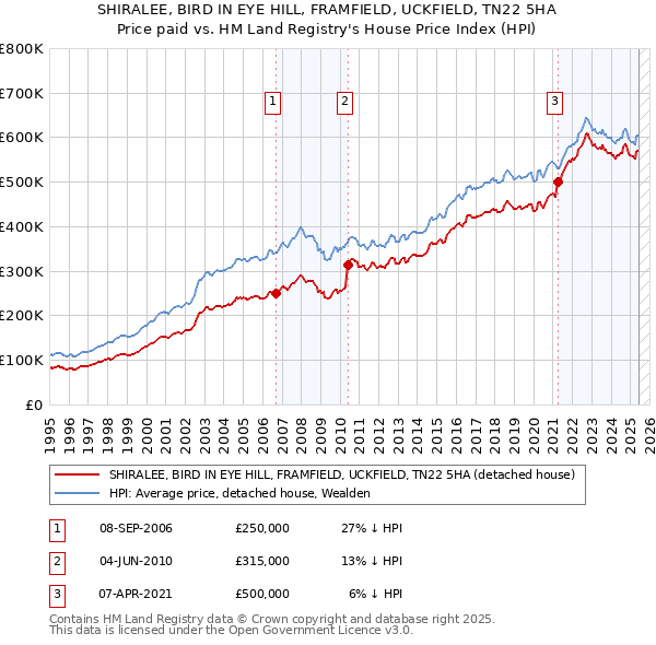 SHIRALEE, BIRD IN EYE HILL, FRAMFIELD, UCKFIELD, TN22 5HA: Price paid vs HM Land Registry's House Price Index