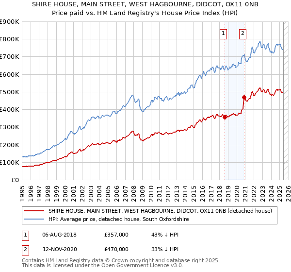 SHIRE HOUSE, MAIN STREET, WEST HAGBOURNE, DIDCOT, OX11 0NB: Price paid vs HM Land Registry's House Price Index