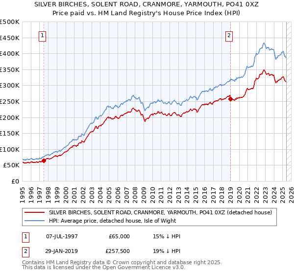 SILVER BIRCHES, SOLENT ROAD, CRANMORE, YARMOUTH, PO41 0XZ: Price paid vs HM Land Registry's House Price Index
