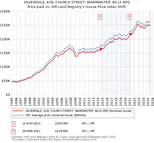 SILVERDALE, 42B, CHURCH STREET, WARMINSTER, BA12 8PQ: Price paid vs HM Land Registry's House Price Index