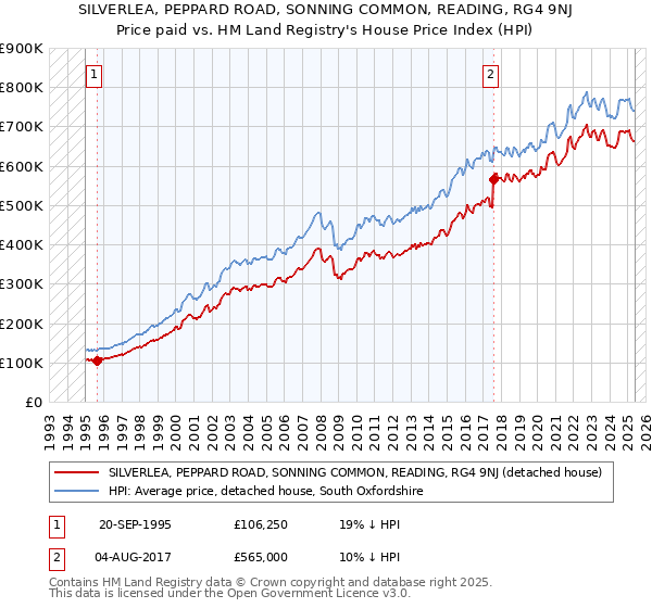 SILVERLEA, PEPPARD ROAD, SONNING COMMON, READING, RG4 9NJ: Price paid vs HM Land Registry's House Price Index