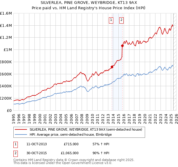 SILVERLEA, PINE GROVE, WEYBRIDGE, KT13 9AX: Price paid vs HM Land Registry's House Price Index