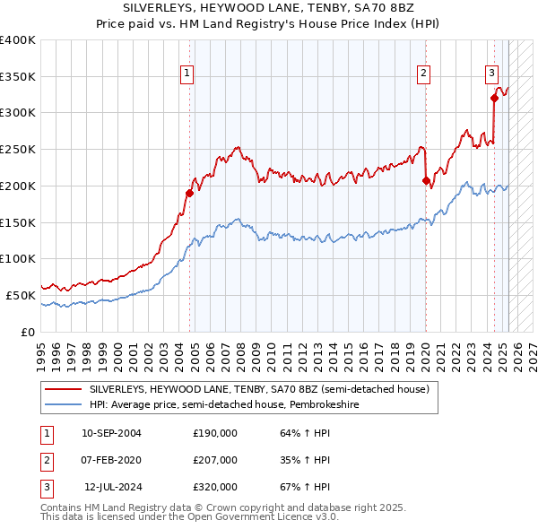 SILVERLEYS, HEYWOOD LANE, TENBY, SA70 8BZ: Price paid vs HM Land Registry's House Price Index