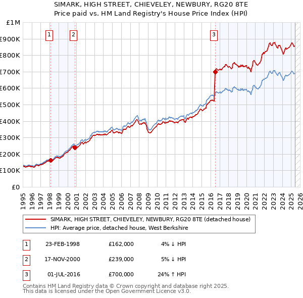SIMARK, HIGH STREET, CHIEVELEY, NEWBURY, RG20 8TE: Price paid vs HM Land Registry's House Price Index
