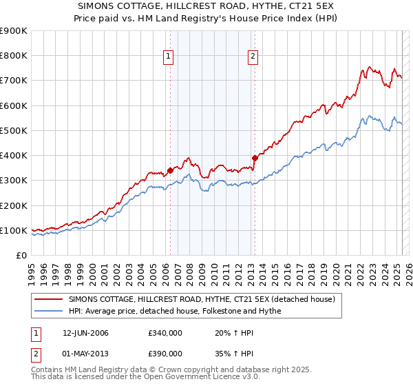SIMONS COTTAGE, HILLCREST ROAD, HYTHE, CT21 5EX: Price paid vs HM Land Registry's House Price Index