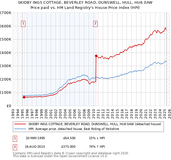 SKIDBY INGS COTTAGE, BEVERLEY ROAD, DUNSWELL, HULL, HU6 0AW: Price paid vs HM Land Registry's House Price Index